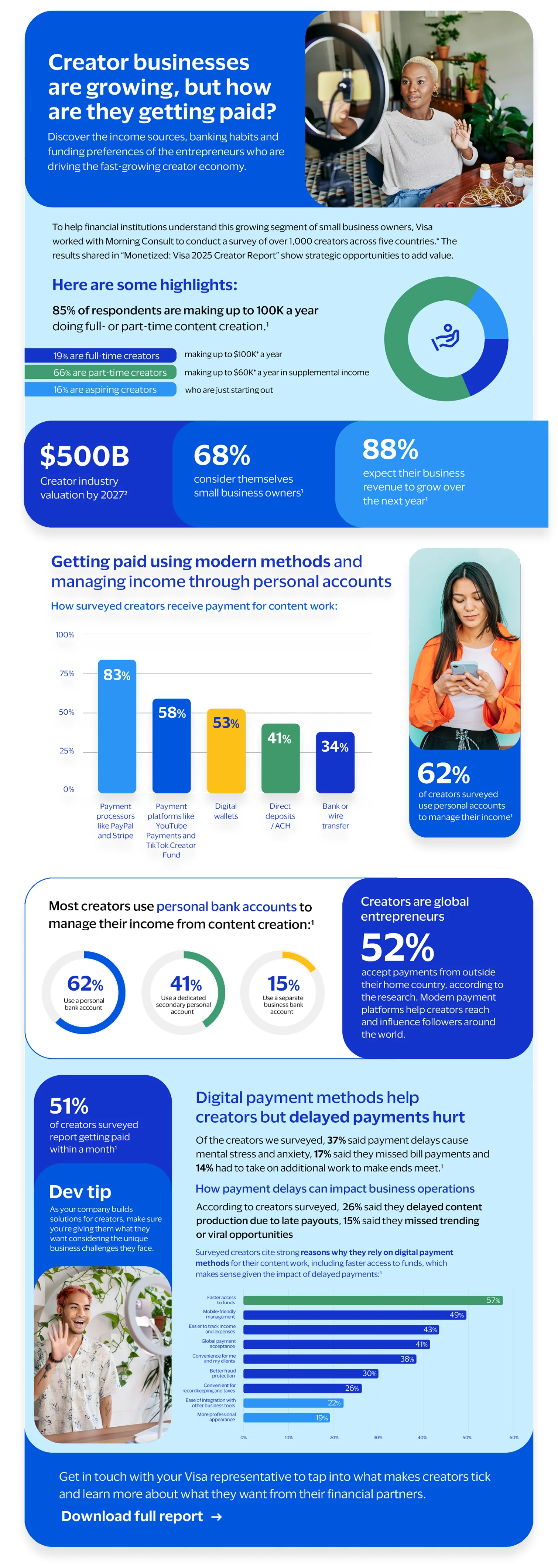 Infographic, “Creator businesses are growing, but how are they getting paid?”: a $500B creator industry valuation by 2027, 68% of creators consider themselves small business owners, 88% expect revenue to grow; 83% are paid through payment processors; 62% use a personal bank account; 52% accept payments from abroad; and 51% report getting paid within a month.