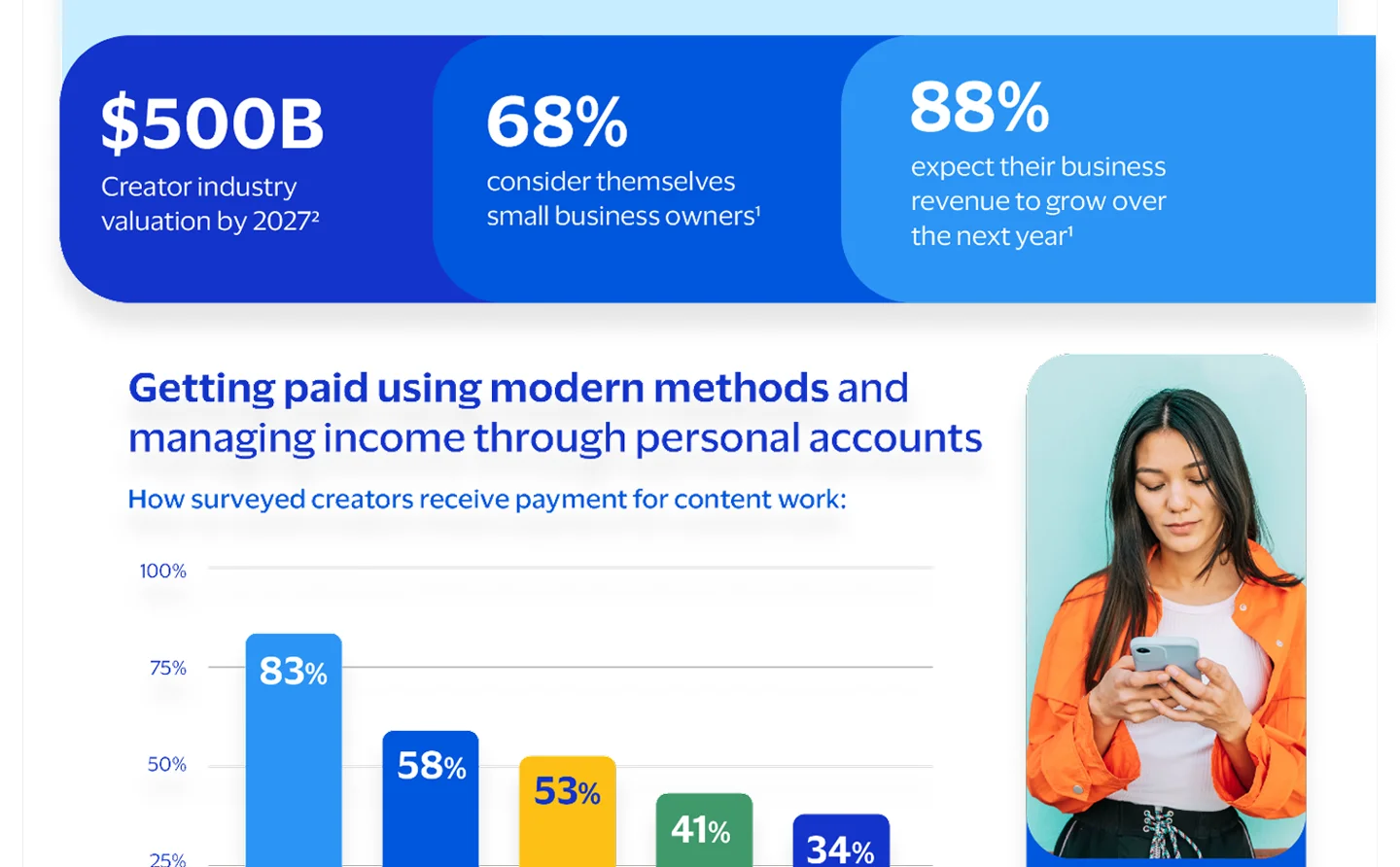 Detail of the Monetized creator report: $500B creator industry valuation by 2027, 68% of creators consider themselves small business owners, and a bar chart of how creators get paid.